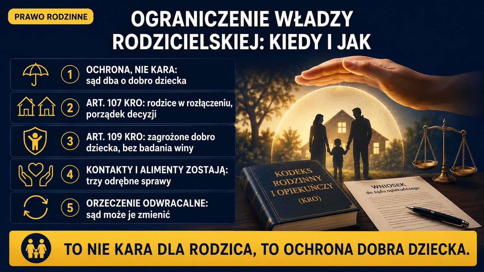 Infografika o ograniczeniu władzy rodzicielskiej: art. 107 KRO porządkuje decyzje rodziców w rozłączeniu, art. 109 KRO chroni zagrożone dobro dziecka; kontakty i alimenty zostają, a orzeczenie jest odwracalne.