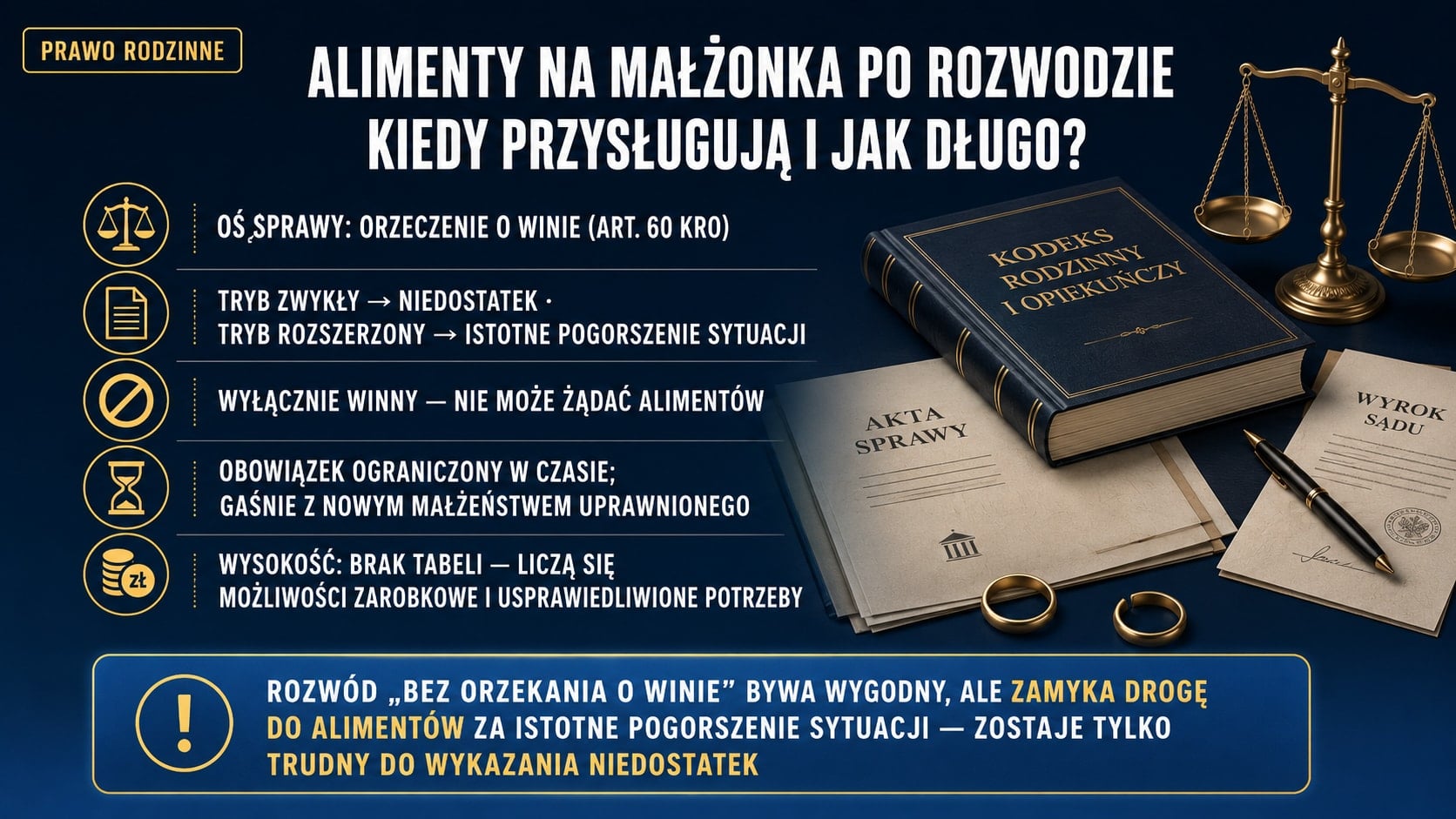 Infografika: alimenty na małżonka po rozwodzie zależą od orzeczenia o winie (art. 60 KRO) — niedostatek albo istotne pogorszenie sytuacji; wyłącznie winny nie może ich żądać, a obowiązek gaśnie z nowym małżeństwem uprawnionego.