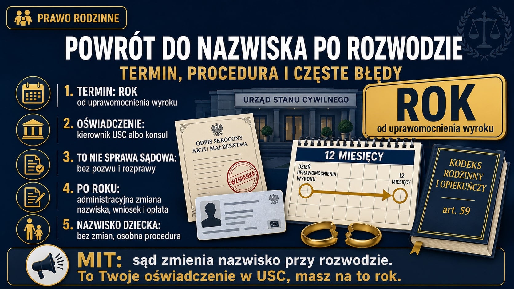Infografika: powrót do nazwiska po rozwodzie. Oświadczenie przed kierownikiem USC w ciągu roku od uprawomocnienia wyroku, art. 59 Kodeksu rodzinnego i opiekuńczego. To nie sprawa sądowa, po roku tryb administracyjny.