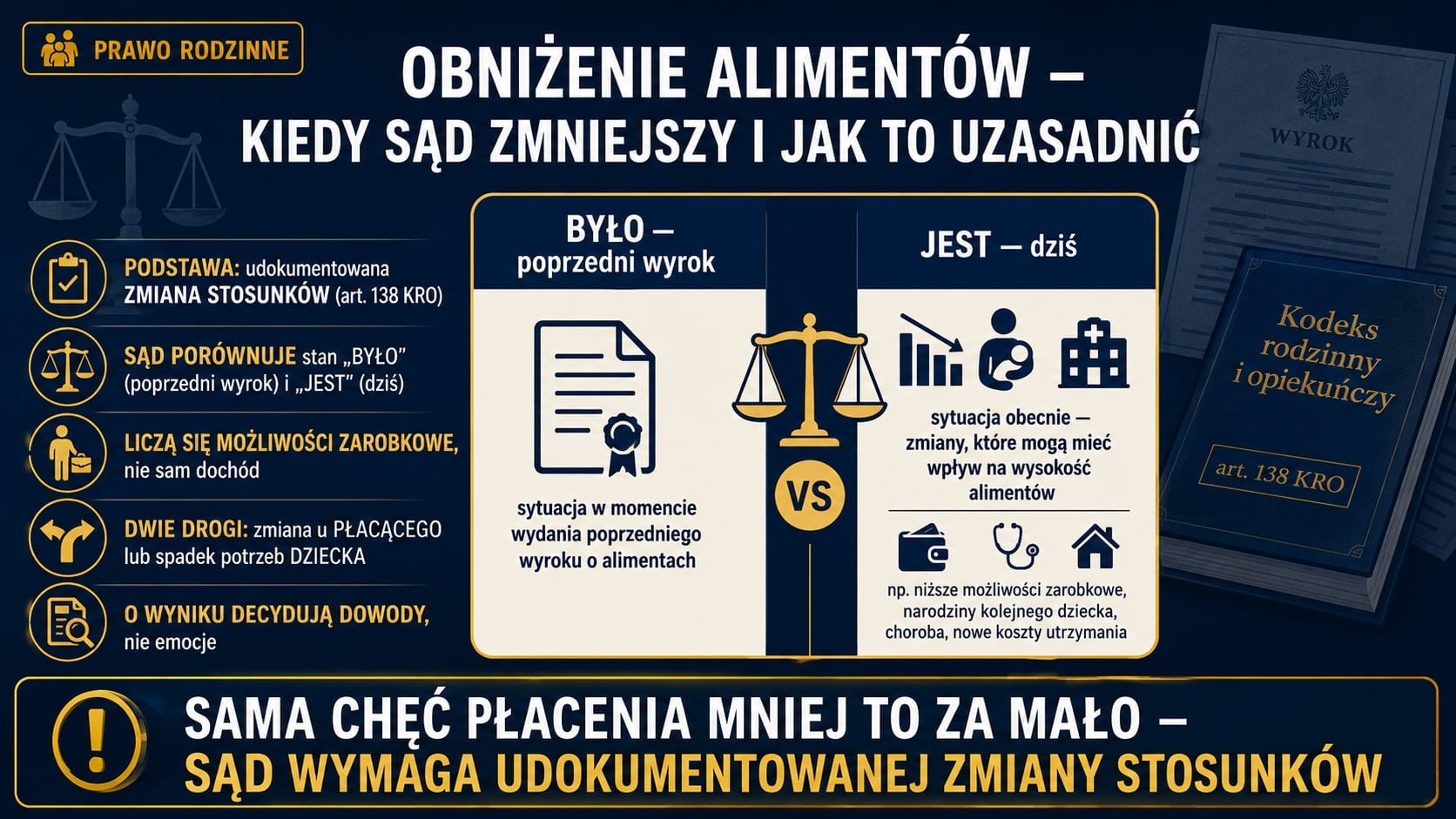 Infografika o obniżeniu alimentów: podstawą jest udokumentowana zmiana stosunków (art. 138 KRO) — sąd porównuje stan sprzed poprzedniego wyroku ze stanem obecnym; liczą się możliwości zarobkowe, a o wyniku decydują dowody.