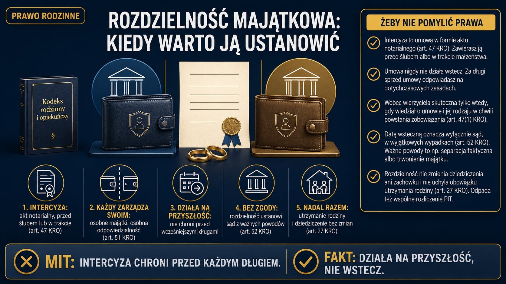 Infografika o rozdzielności majątkowej: intercyza to akt notarialny zawierany przed ślubem lub w trakcie małżeństwa (art. 47 KRO), działa tylko na przyszłość, a datę wsteczną może oznaczyć wyłącznie sąd z ważnych powodów (art. 52 KRO).