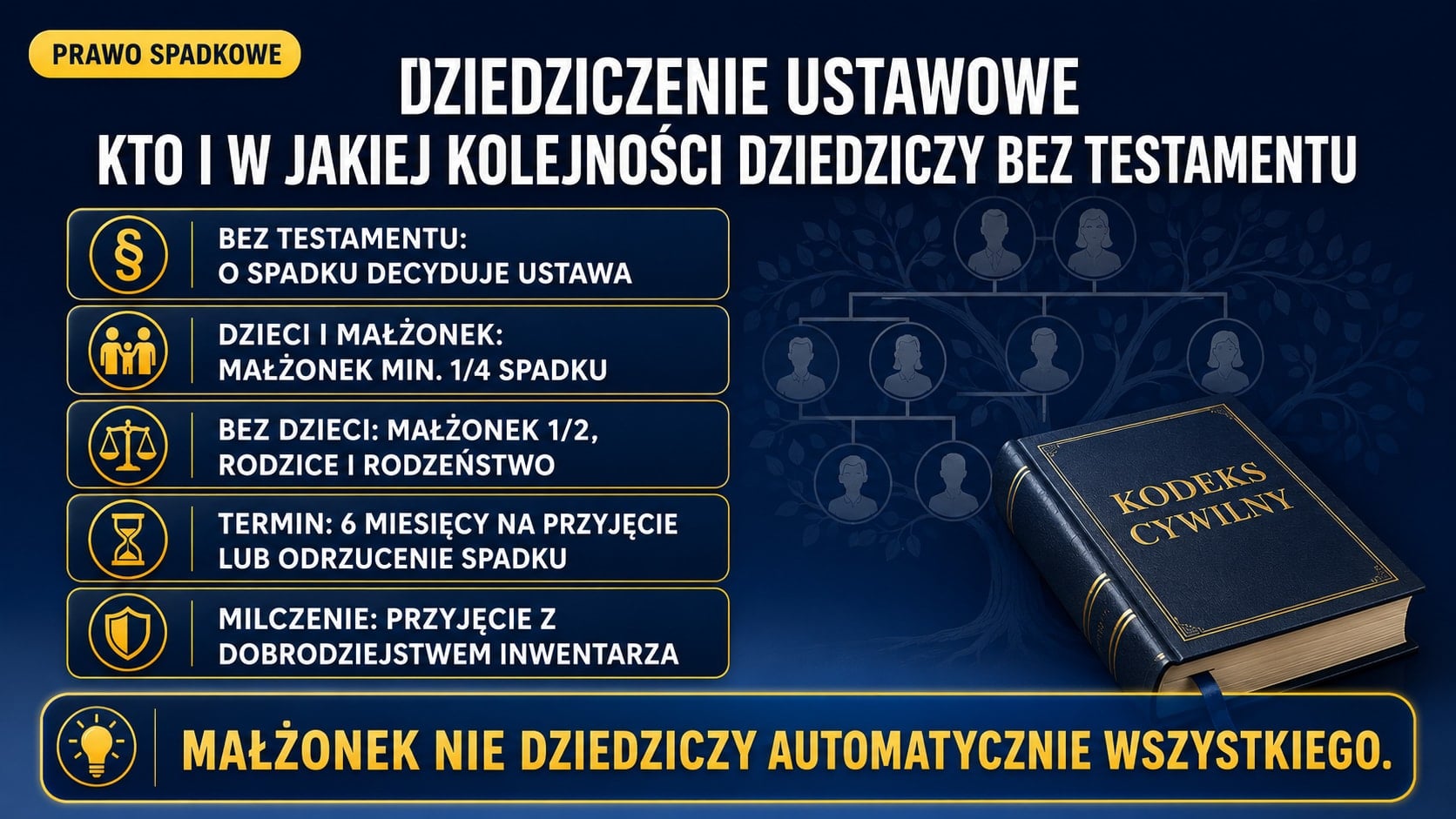 Infografika o dziedziczeniu ustawowym: kto i w jakiej kolejności dziedziczy bez testamentu. Dzieci i małżonek (min. 1/4 dla małżonka), bez dzieci małżonek 1/2 z rodzicami i rodzeństwem. 6 miesięcy na decyzję o spadku.