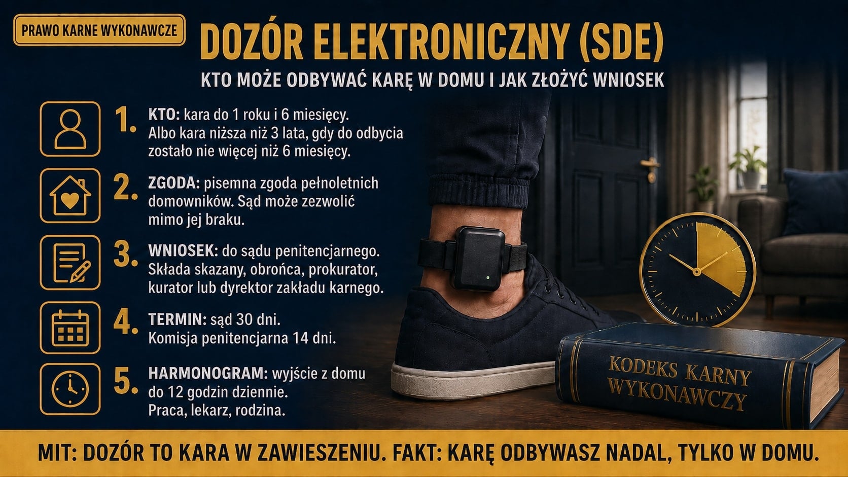 Infografika o dozorze elektronicznym (SDE): nadajnik na kostce i kodeks karny wykonawczy. Kara do 1 roku i 6 miesięcy, zgoda domowników, wniosek do sądu penitencjarnego, decyzja w 30 dni, wyjście do 12 godzin dziennie.