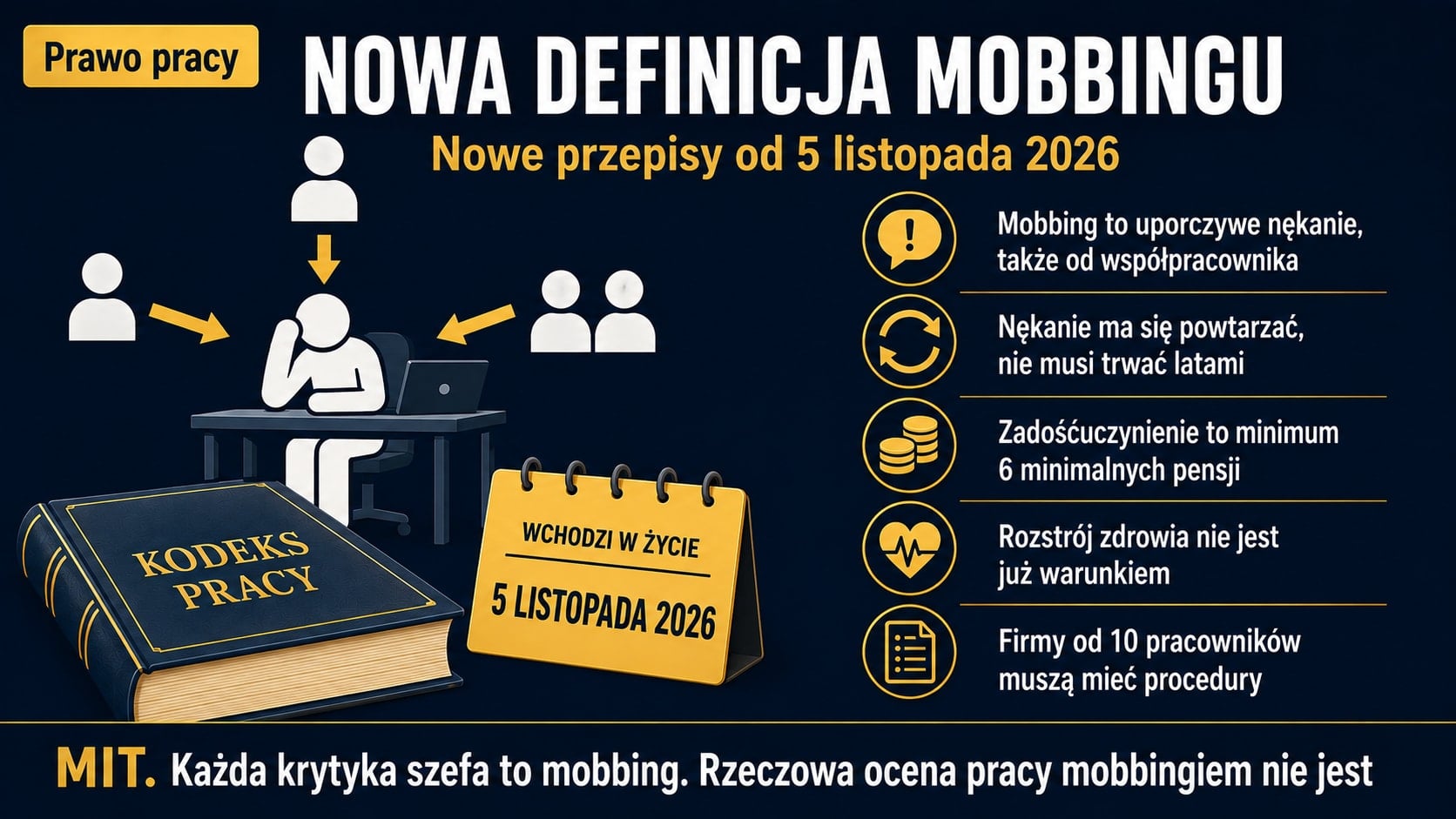 Infografika o nowej definicji mobbingu: pracownik przy biurku pod presją strzałek od przełożonego i współpracowników, księga Kodeks pracy. Obok uporczywe nękanie, zadośćuczynienie i procedury antymobbingowe w firmach.