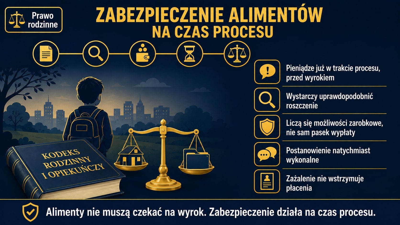 Infografika o zabezpieczeniu alimentów na czas procesu: pieniądze już w trakcie sprawy, przed wyrokiem, wystarczy uprawdopodobnić roszczenie, liczą się możliwości zarobkowe, postanowienie jest natychmiast wykonalne, a zażalenie nie wstrzymuje płacenia.
